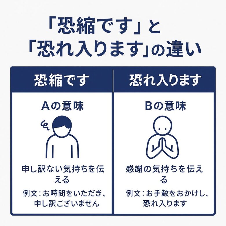 恐縮と恐れ入りますの違いを解説する記事の画像