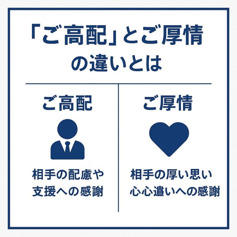 ご高配とご厚情の違いを解説する記事の図解