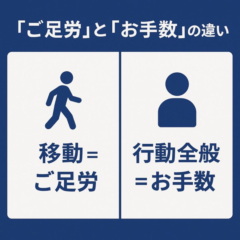 ご足労とお手数の違いを解説する記事の図解